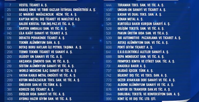 TÜRKİYE´NİN İLK 1.000 İHRACATÇI FİRMASI LİSTESİNDE YER ALAN 44 ÜYE  GURUR KAYNAĞI OLDU